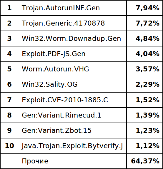 Win32 worm x Gen что. Топ 5 вирусов. Троян ген 9 что это.